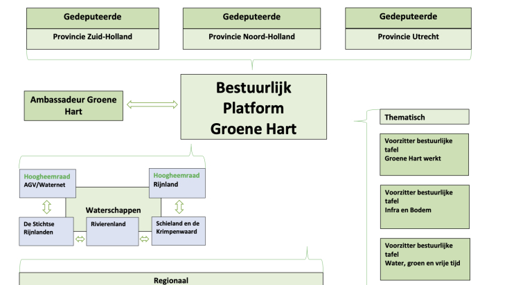 Organogram bestuurlijk platform Groene Hart