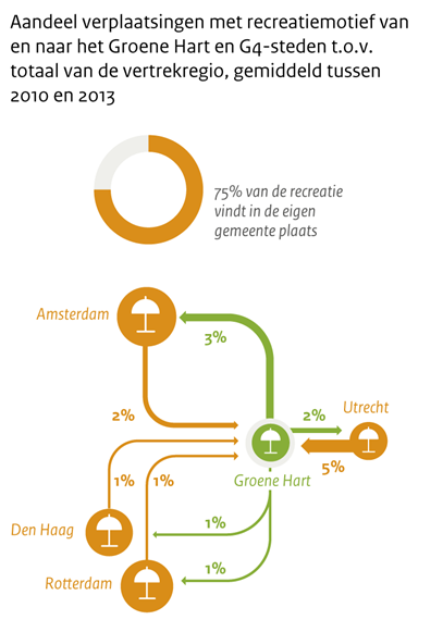 Bron PBL: Kansen voor recreatie in het Groene Hart liggen dichtbij huis