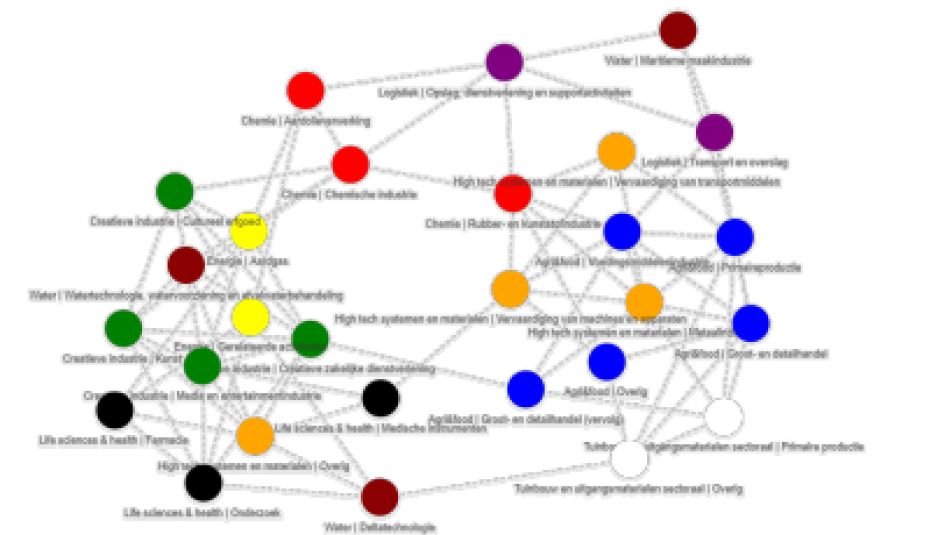 Regionale Economische Analyse van Erasmus Centre for Urban Port and Transport Economics